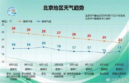 葡萄牙超级联赛 | 开始降温了葡萄牙超级联赛！北京未来一周最高温每天降1℃？预报——