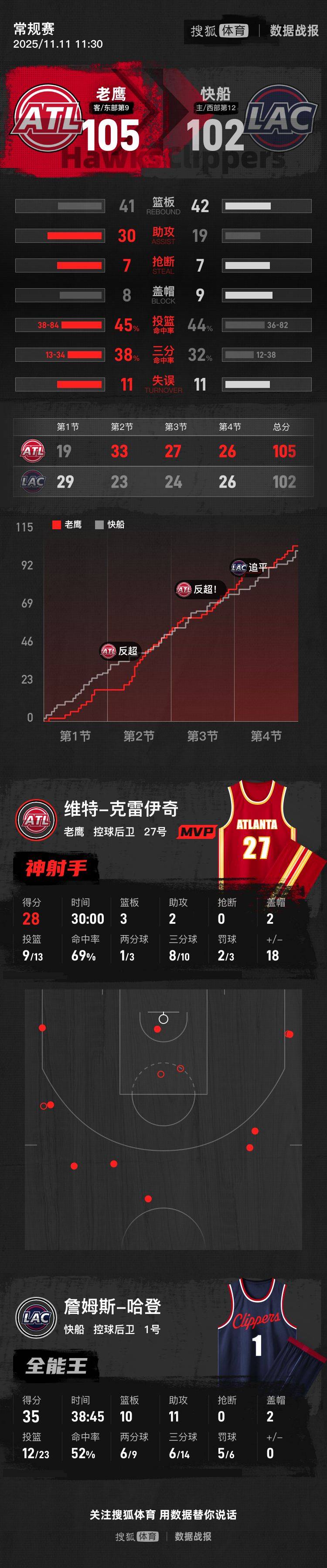 皇冠信用網代理_哈登空砍三双克雷伊奇28分 老鹰送快船5连败