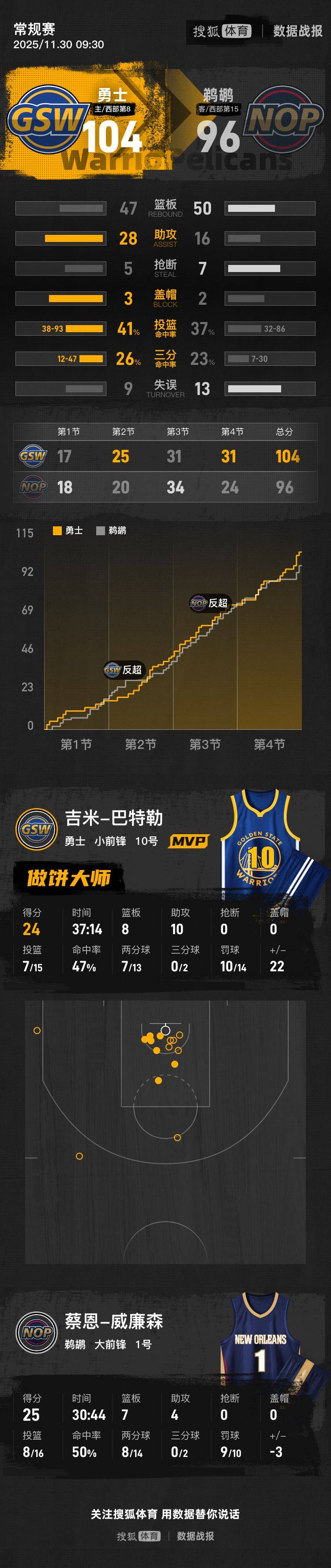 如何申请到皇冠信用_库里休战巴特勒24+8+10 勇士主场击败鹈鹕