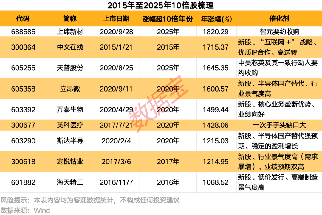 皇冠开户
_掘金10倍股!低价低估值+高景气度皇冠开户
,15只绩优潜力“黑马”揭晓