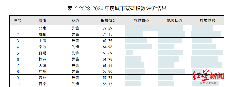 皇冠账号注册
_中国城市双碳指数排名最新发布皇冠账号注册
,成都稳居全国Top2!