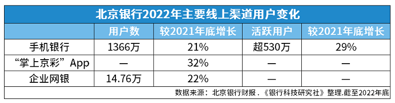 信用盘怎么开户_北京银行形成“数字京行”战略体系信用盘怎么开户，设立金融科技委员会