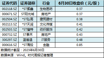 皇冠信用网最高占成_A股上半年54家公司跌幅达四成：生物医药占比最高皇冠信用网最高占成，这8家公司跌到将退市