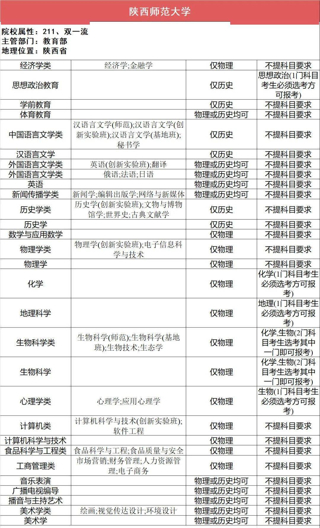 新2备用网址_新高一关注！985、211高校“3+1+2”选科要求最全汇总新2备用网址，收藏备用