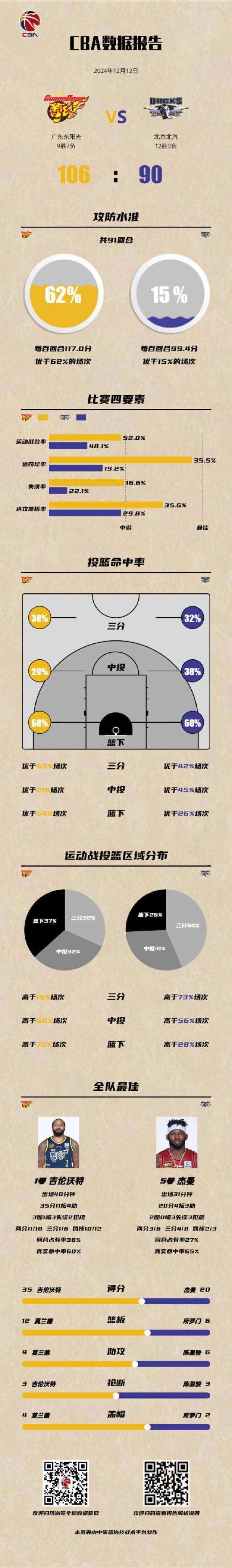 welcome皇冠注册_曾凡博送出七次盖帽 北汽队一分险胜辽宁队