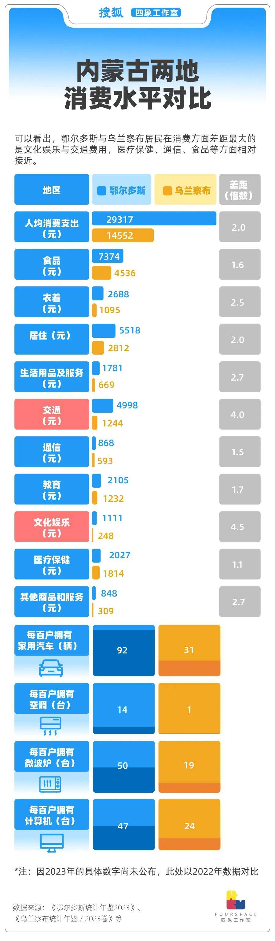 皇冠登3管理出租_内蒙古消费水平领跑全国 背后有何隐情