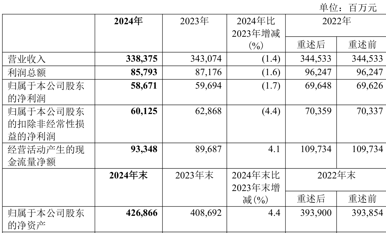 皇冠信用网申请
_中国神华：2024年净利润586.71亿元 拟10派22.6元