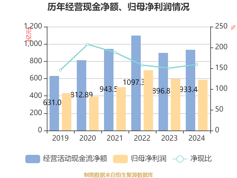 皇冠信用网申请
_中国神华：2024年净利润586.71亿元 拟10派22.6元